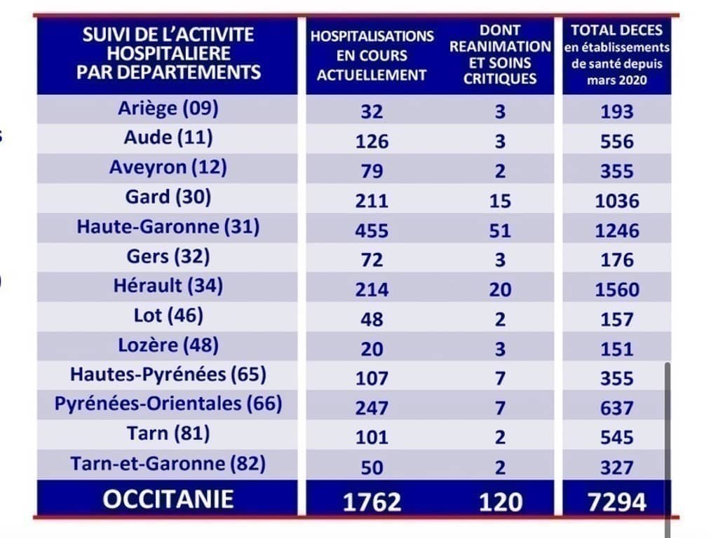 Hospitalization by department in Occitanie.