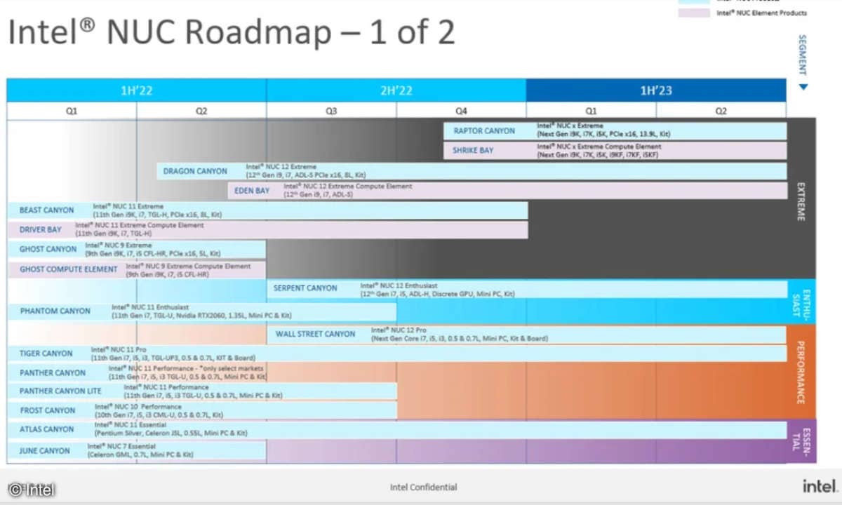 Intel's roadmap shows the release dates for the various generations of NUC.