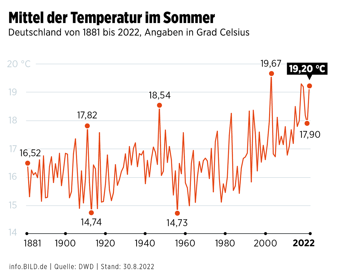 Graph: Average summer temperature in Germany from 1881 to 2022 - graph
