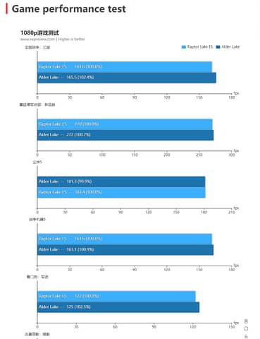 Comparison of Raptor Lake ES and Alder Lake app benchmarks (both at 3.8 GHz)