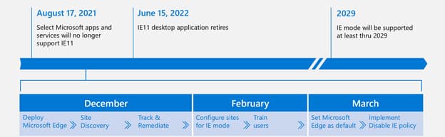 Microsoft Edge's IE mode will be supported until 2029