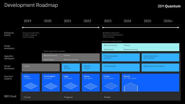 IBM Quantum Development Roadmap
