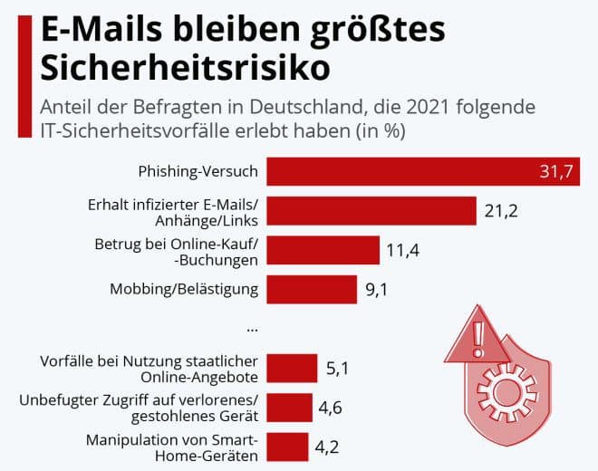 Cybercrime: Email remains the biggest security risk