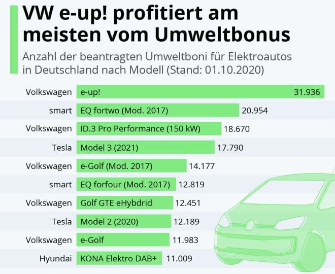 Electric cars: VW e-up!  Get more out of the ecological bonus