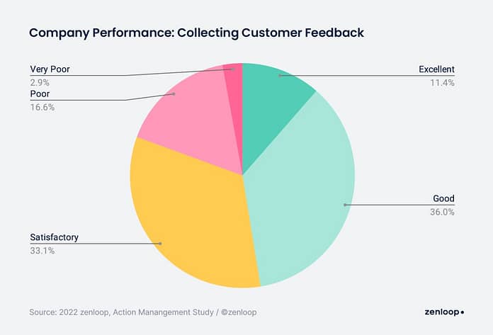 zenloop: business management study/procedure must follow customer feedback


