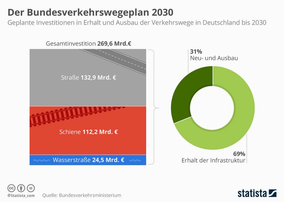 Chart: Transport Route Plan 2030 |  Statistics