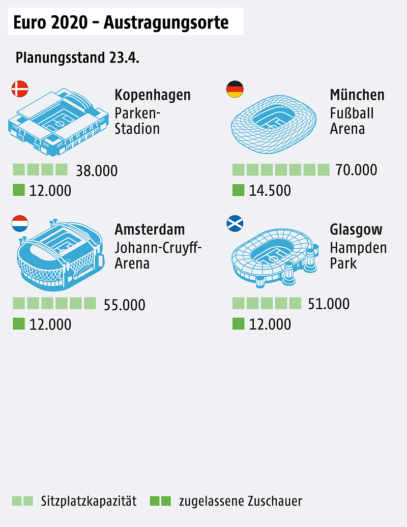 A graphic shows the locations for Euro 2020